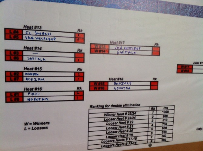 Full table from the Womens Single Elimination, Winkowska dominated...