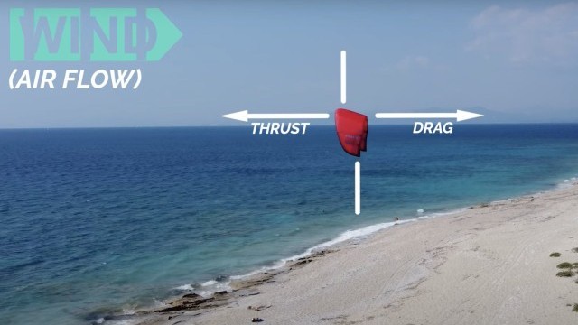 The Basic Aerodynamic of a Kite