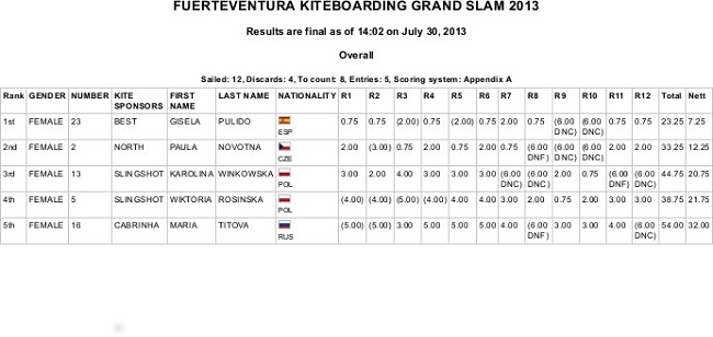Fuerteventura-2013-slalom-women-day3final
