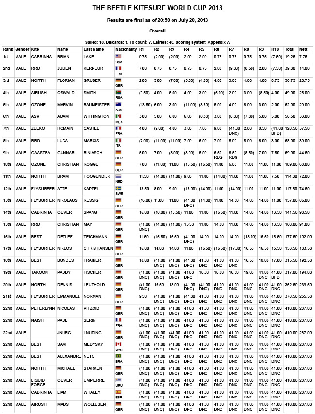 men-slalom-Results-THE-BEETLE-KITESURF-WORLD-CUP-2013---final-1