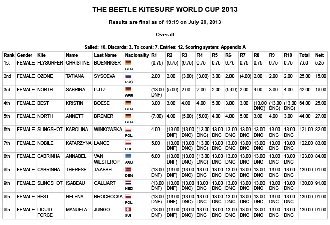 women-slalom-Results-THE-BEETLE-KITESURF-WORLD-CUP-2013---final