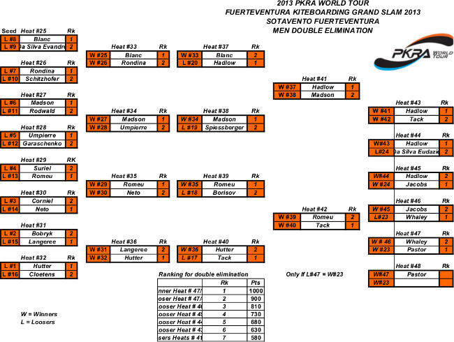 Elimination ladders-2013-FUERTEVENTURA-1