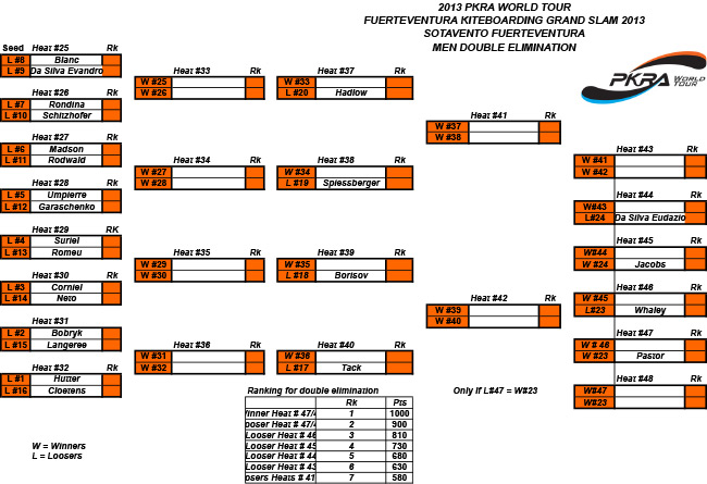 Men-double-elimination-ladder-Fuerteventura2013