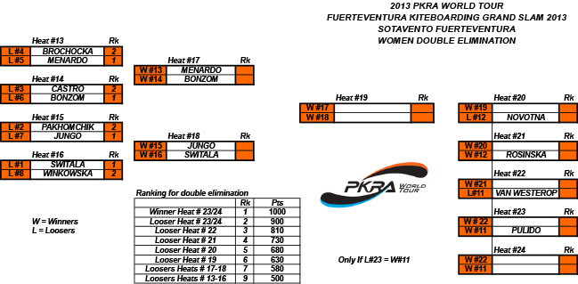 WOMen-double-elimination-RESULTS-Fuerteventura2013