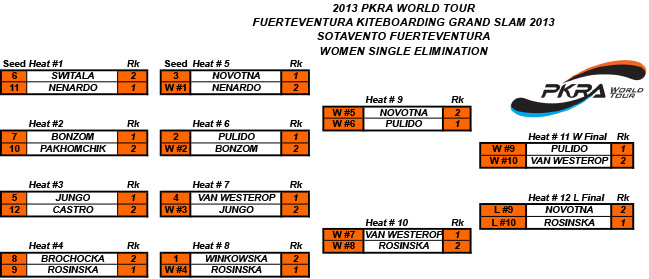 Women-Single-elimination-results-Fuerteventura2013