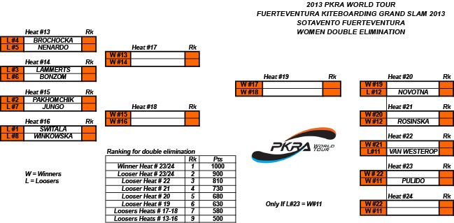 Women-double-elimination-ladder-Fuerteventura2013