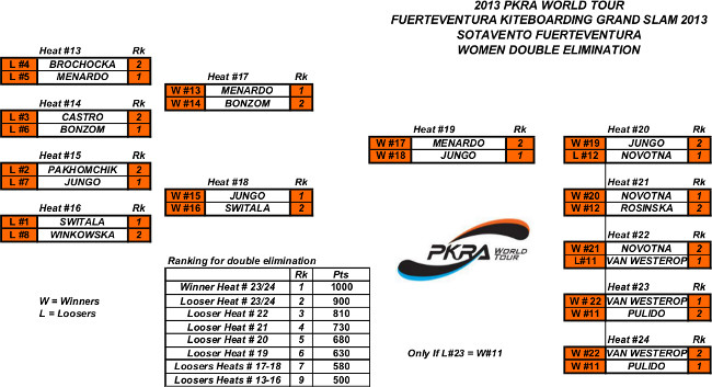 women-Elimination ladders-2013-FUERTEVENTURA-1