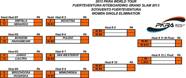 women-Elimination ladders-2013-FUERTEVENTURA