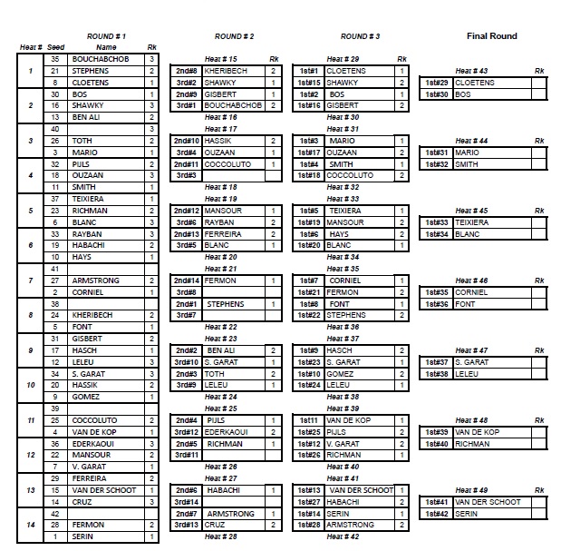 Results so far from the Mens Qualifiers