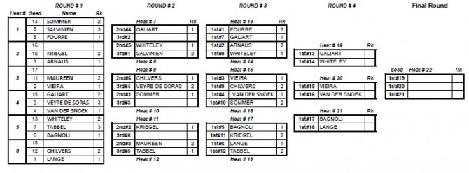 Results so far from the Women's Qualifiers