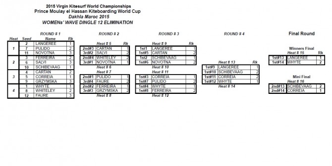 Wave_results_women